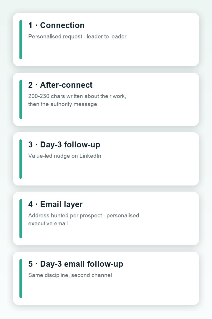 The five-touch outreach sequence
