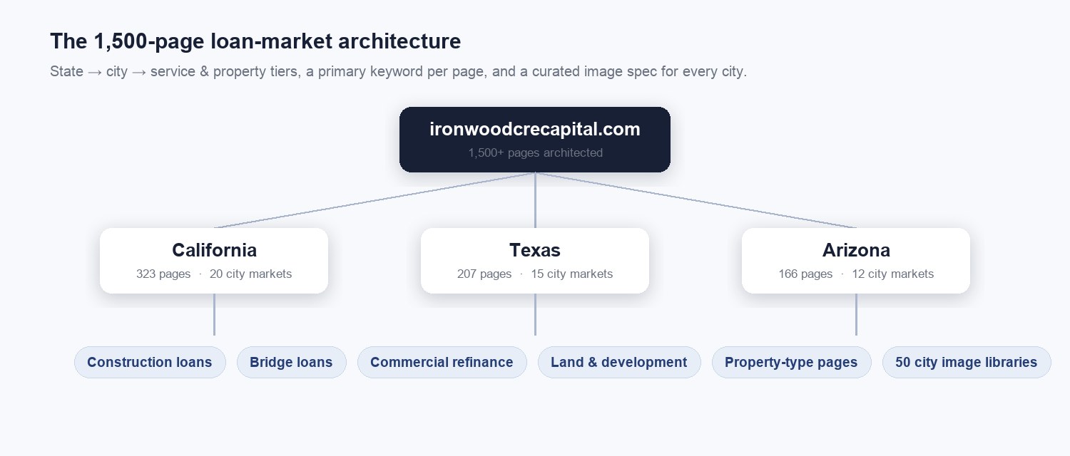 Ironwood 1,500-page site architecture