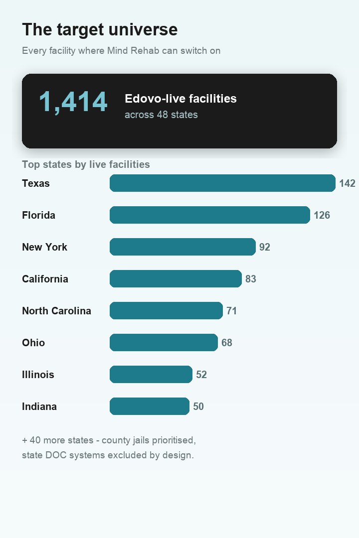 1,414 Edovo-live facilities across 48 states