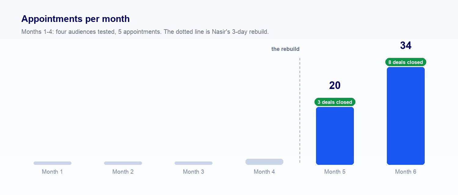 Appointments per month - the turnaround